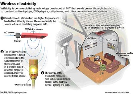 O princípio de operação da tecnologia para transferência de energia sem fios 