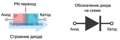 La structure de la diode et la désignation de la diode dans le schéma