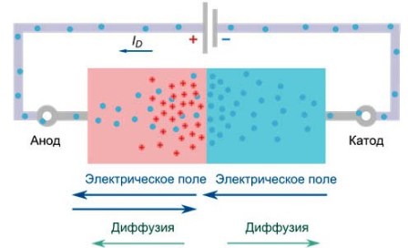 Директно включване на диод