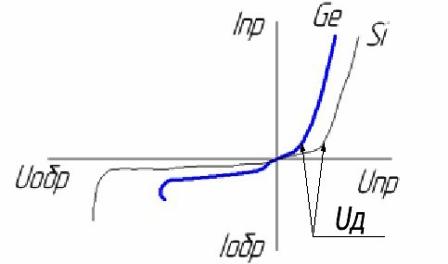 Токово напрежение характеристика на диода