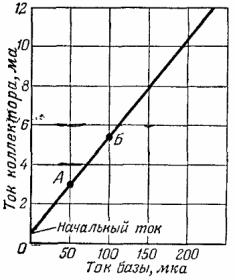 Le dispositif et le fonctionnement du transistor bipolaire