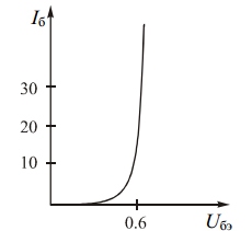 Caractéristique d'entrée du transistor