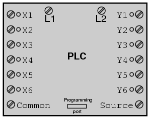 Le principe de fonctionnement et les bases de la programmation PLC