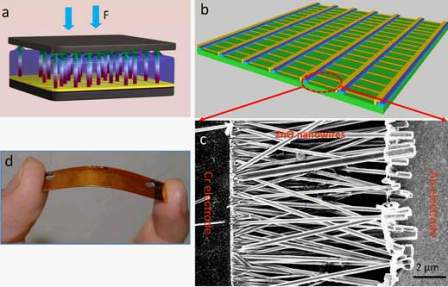 Nanogenerators