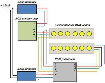 Schéma de connexion d'une deuxième bande LED RGB via un amplificateur RGB