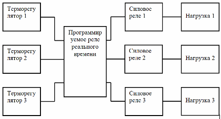 Organigramme