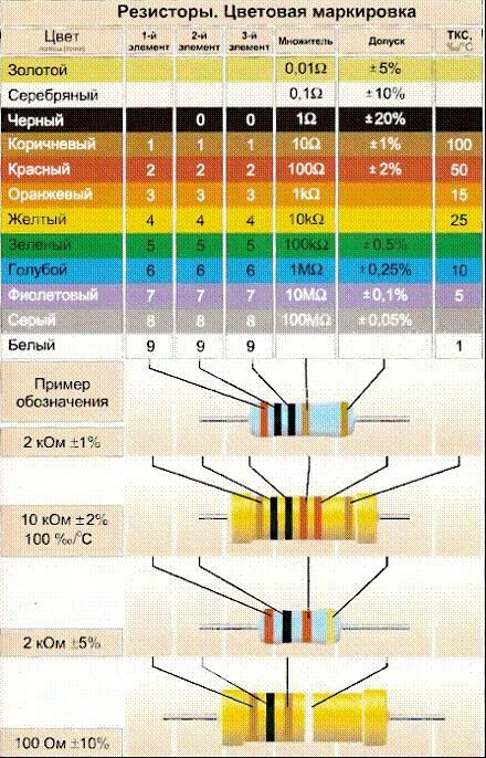 Етикетиране на резистори