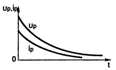 Gráfico de descarga do capacitor