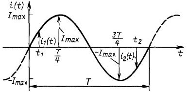 Gráfico de corrente senoidal