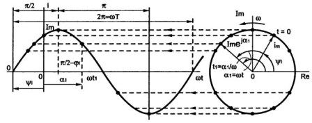 Méthode graphique à onde sinusoïdale