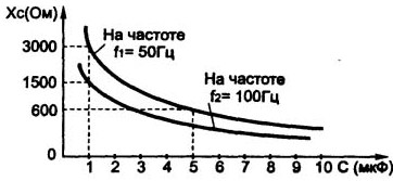 Reatância do capacitor versus capacitância