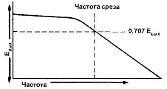 Pasmo przenoszenia prostego filtra dolnoprzepustowego