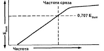 Честотната характеристика на такъв прост HPF