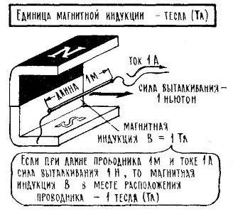 Vlastnosti magnetického pole