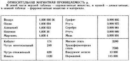 Относителна магнитна пропускливост