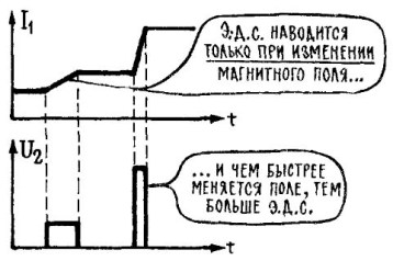 Три начина да получите EMF