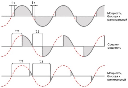 Régulation de phase