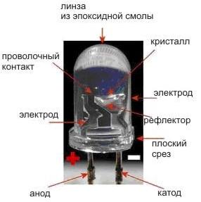 Gaismas diodes iekšējā struktūra caurspīdīgā apvalkā