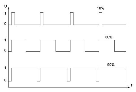 Princip rada PWM - regulacija
