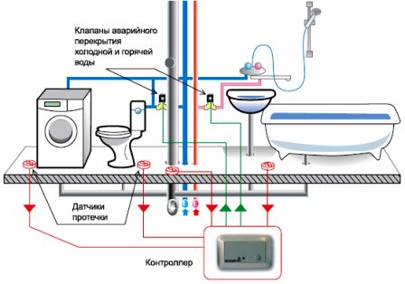 Przykład graficznego rysunku, w jaki sposób czujniki wycieku mogą być stosowane w dowolnym dowolnym pomieszczeniu wodno-kanalizacyjnym