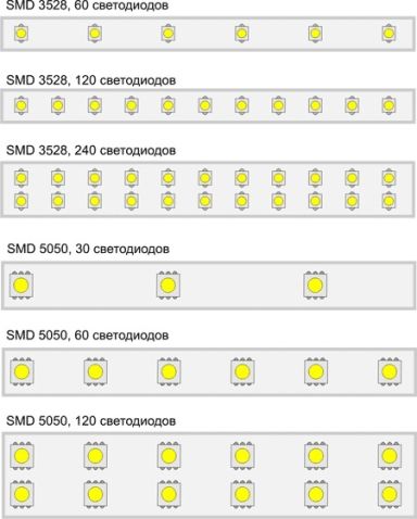 Le nombre de LED par mètre