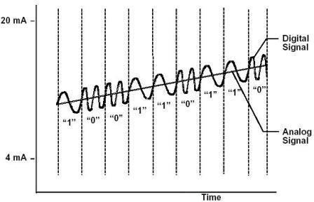 Saída do sensor analógico HART