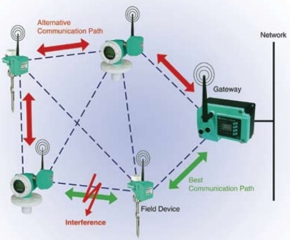 Réseau sans fil WirelessHART