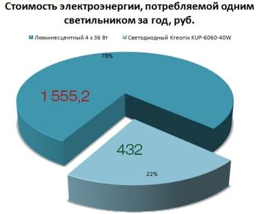 Цената на консумираната електроенергия от една лампа годишно, рубли