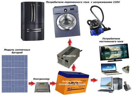 Disposition typique d'une centrale solaire domestique