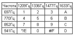 tabela, według której przesyłane są numery i niektóre znaki, przekazywane podczas wybierania numeru.