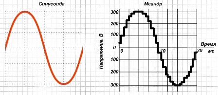 Graphiques de l'oscillation sinusoïdale et de son analogue produits par l'onduleur