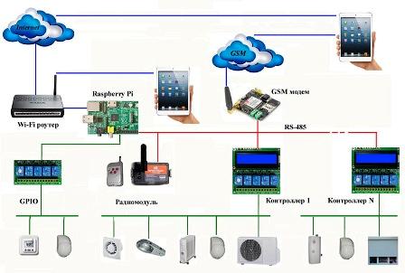 Raspberry Pi приложение