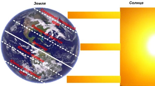 L'effet du rayonnement solaire sur la terre