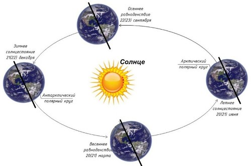 L'effet du rayonnement solaire sur les saisons sur Terre