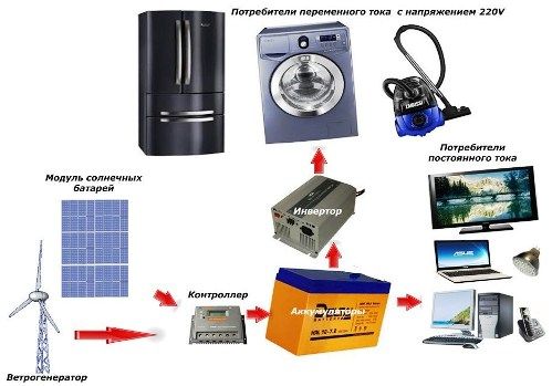 Uproszczony schemat domowej elektrowni z baterią słoneczną i generatorem wiatrowym