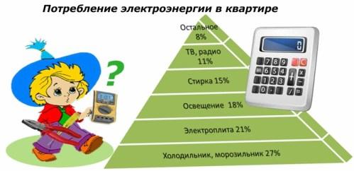 Consommation d'électricité dans un appartement