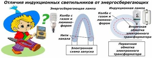 Différences dans les lampes à induction