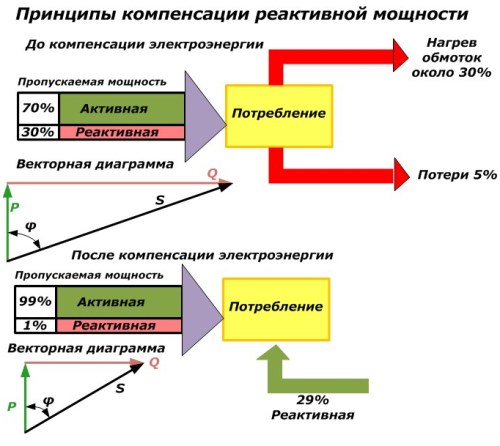 Принципи на компенсация на реактивната мощност