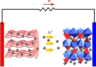 Le dispositif et le principe de fonctionnement de la batterie lithium-ion