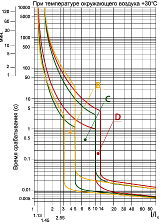 Característica de proteção de um disjuntor