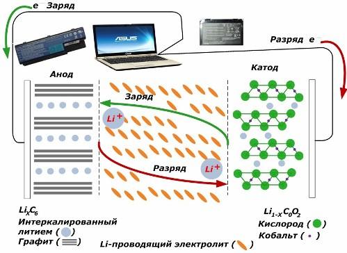 Принципи на зареждане на батерията