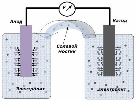 Ķīmiskās enerģijas pārvēršanas elektriskajā enerģijā princips