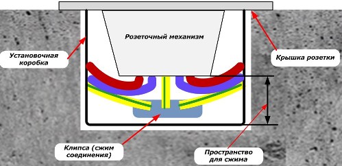 Монтаж на гнездо с устройство за свързване на PE проводник