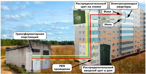 Ēkas energoapgādes sistēmas TN-C shematiska diagramma