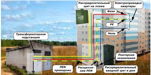 Схематична схема на захранването на сградата според системата TN-C-S