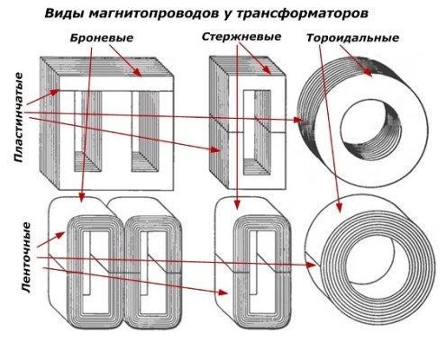 видове магнитни ядра