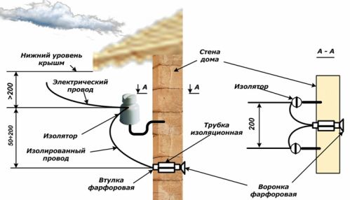 Wprowadzanie przewodów napowietrznej linii do drewnianego budynku