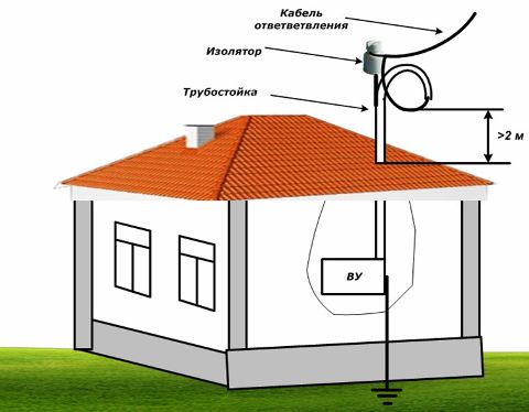 Shema organizacije ulaska kabela u nisku strukturu