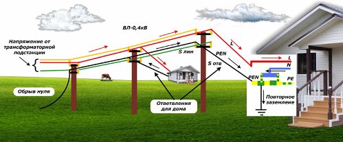 Le schéma de fonctionnement de la branche de VL-0,4 kV pour une maison individuelle avec mise à la terre avec une coupure nulle sur la ligne