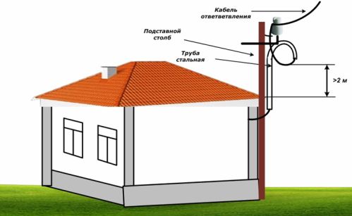 Kabeļa ieejas organizācijas shēma, izmantojot pagarinājuma polu